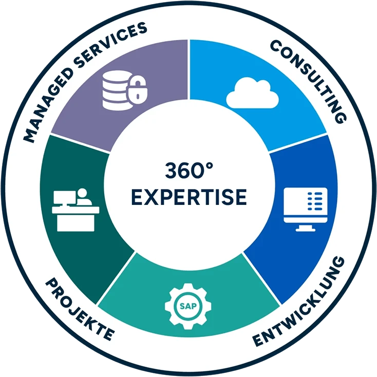 360&deg; Expertise: Managed Services, Consulting, Projekte, Entwicklung