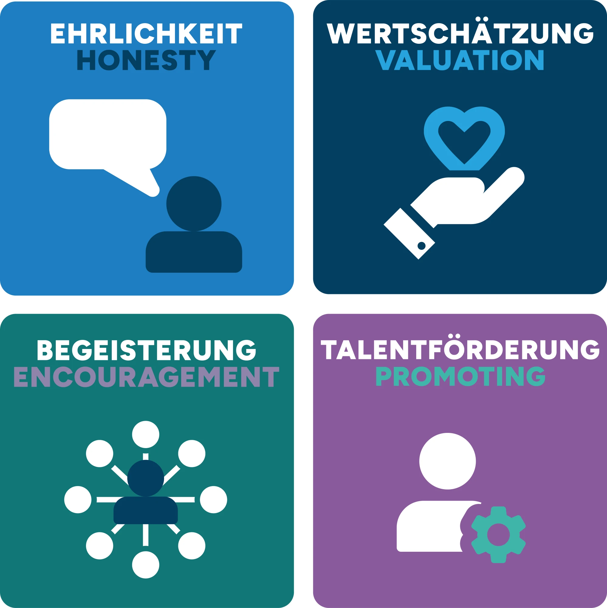 In dem Schaubild ssind die Werte von SPIRIT/21 zu sehen. Oben links in dem hellblauen K&auml;stchen steht Ehrlichkeit (Honesty), in dem dunkelblauen K&auml;stchen rechts daneben Wertsch&auml;tzung (Valuation). Unten rechts, in dem lilalen K&auml;stchen steht Talentf&ouml;rderung (Promoting) und links daneben in dem gr&uuml;nen K&auml;stchen steht Begeisterung (Encouragement). | The chart shows the values of SPIRIT/21. At the top left in the light blue box is Honesty, in the dark blue box to the right is Valuation. At the bottom right, in the purple box, is Promoting and to the left, in the green box, is Encouragement. | SPIRIT/21