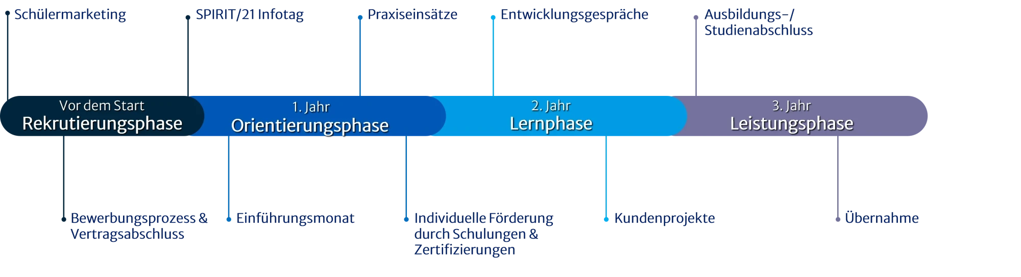 In dem Bild ist ein Zeitstrahl mit 4 Abschnitten zu sehen. Er startet mit dem Feld "Vor dem Start: Rekrutierungsphase". In diesem Feld ist einmal das Sch&uuml;lermarketing, Bewerbungsprozess & Vertragsabschluss und zum Schluss der SPIRIT/21 Infotag inbegriffen. Danach kommt das Feld "1. Jahr: Orientierungsphase". Hierzu geh&ouml;rt der Einf&uuml;hrungsmonat, die Praxiseins&auml;tze und die Individuelle F&ouml;rderung durch Schulungen & Zertifizierungen. Als n&auml;chstes kommt das Feld "2. Jahr: Lernphase". Hierzu geh&ouml;ren die Entwicklungsgespr&auml;che und die Kundenprojekte. Das letzte Feld ist das 3. Jahr, die Leistungsphase. Hierzu geh&ouml;rt der Ausbildungs-/ Studienabschluss sowie die &Uuml;bernahme. | SPIRIT/21