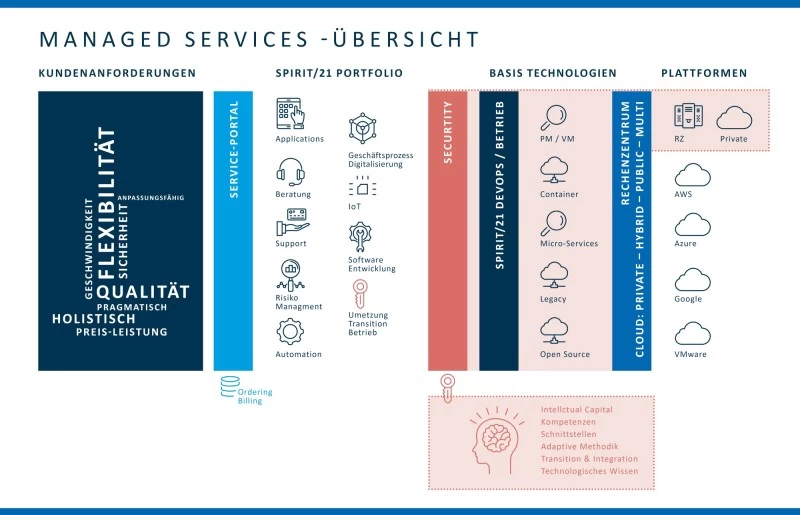 &Uuml;bersicht Managed Services: Kundenherausforderungen, Portsolio, Basis-Technologien und Plattformen | SPIRIT/21