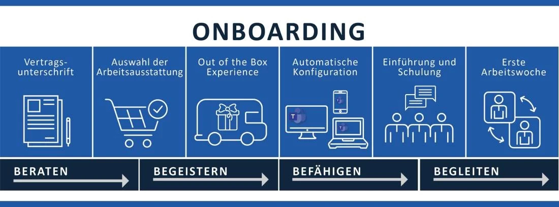 Onboarding Schritte: Beraten, Begeistern, Bef&auml;higen und Begleiten | SPIRIT/21