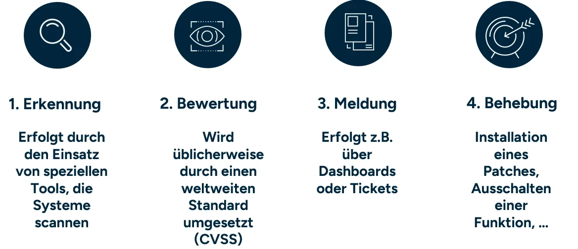 1. Erkennung (erfolgt durch den Einsatz von speziellen Tools, die Systeme scannen) 2. Bewertung (wird &uuml;blicherweise durch einen weltweiten Standard (CVSS) umgesetzt) 3. Meldung (erfolgt z.B. &uuml;ber Dashboards oder Tickets) 4. Behandlung (z.B. Installation eines Patches, Ausschalten einer Funktion)