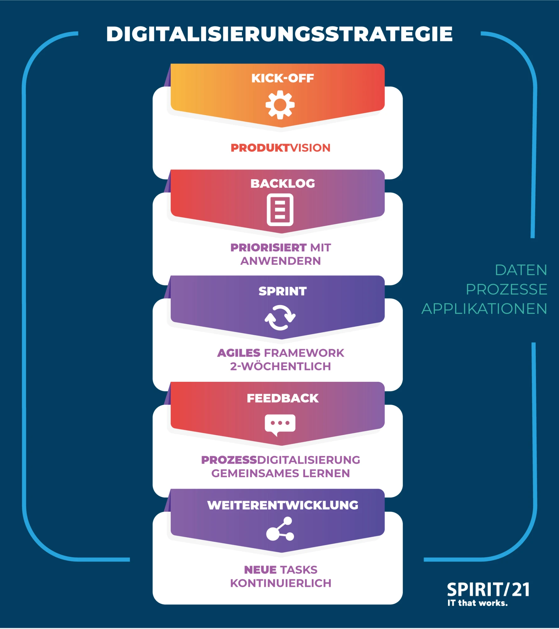 Ein Schaubild, welches den Digitalisierungsprozess des Business Application Managements veranschaulicht. Bestehend aus den Phasen: Kick-Off, Backlog, Sprint, Feedback und Weiterentwicklung. F&uuml;r den Zyklus sind Daten, Prozesse und Applikationen von Bedeutung | SPIRIT/21